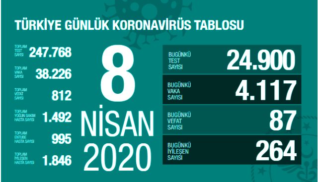 Türkiye'de koronavirüsten ölenlerin sayısı 87